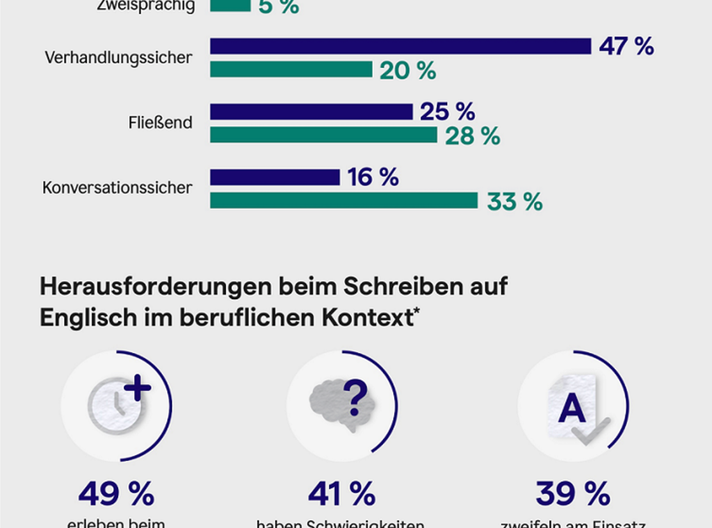 So wichtig ist Englisch für deutsche Unternehmen